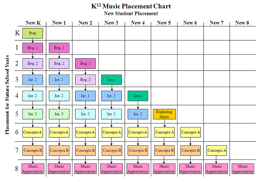 Placement Chart