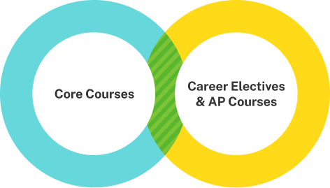 A variety of courses tailored to each student’s needs. image 2 (name course venn diagram)