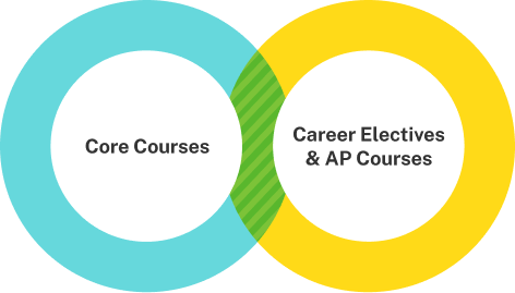 Una variedad de cursos adaptados a las necesidades de cada estudiante. Imagen 1 (nombre curso diagrama de Venn)