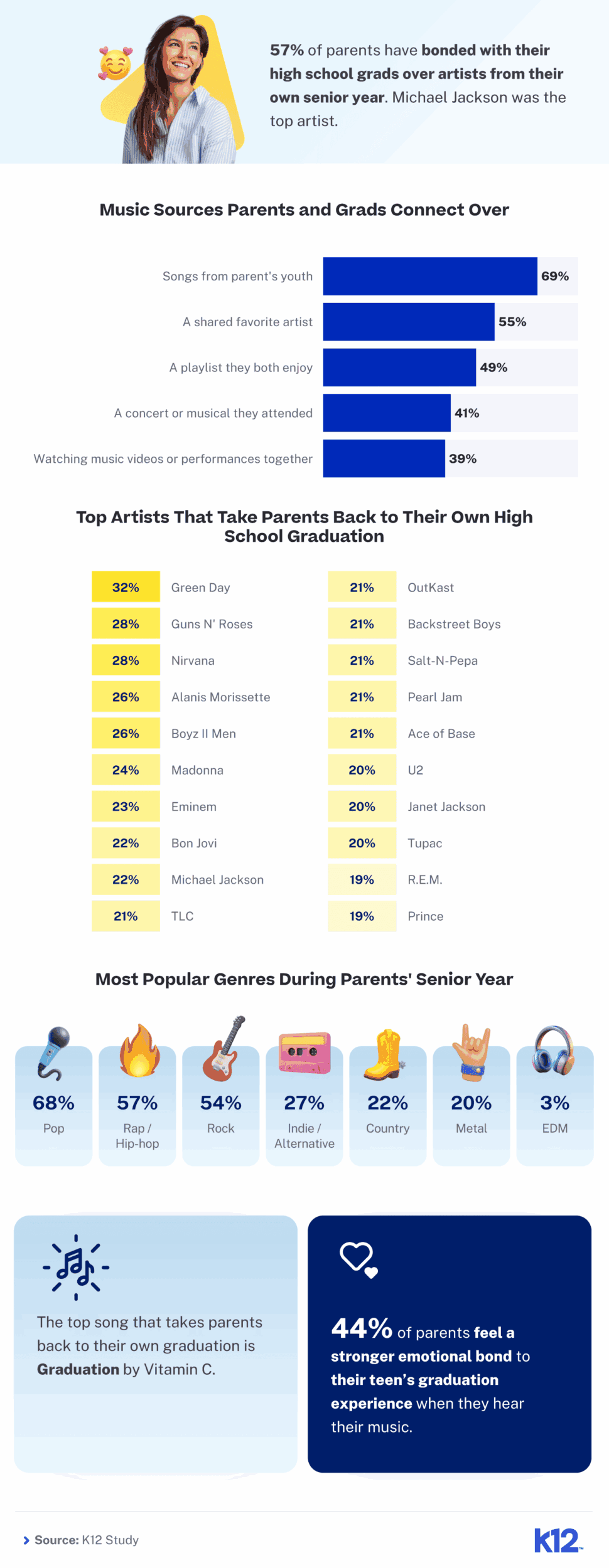 Music Sources Parents and Grads Connect Over
