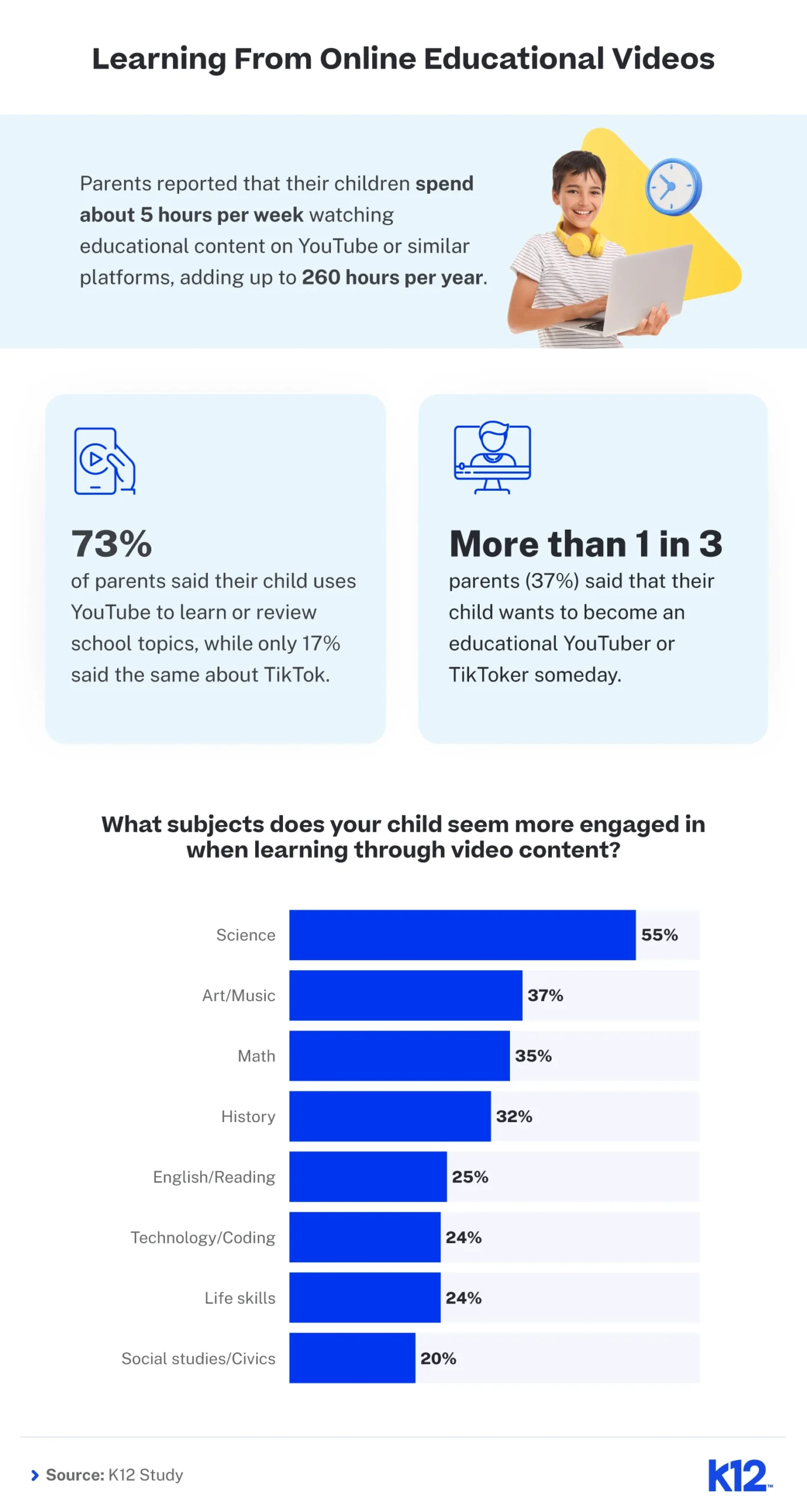 Alt text: Infographic titled "Learning From Online Educational Videos" shows a child holding a folder. It states children watch 5 hours weekly on educational content, totaling 260 hours yearly. 73% use YouTube for learning, while 17% use TikTok. Over a third aspire to be educational content creators. A bar graph shows engagement by subject: Science 55%, Art/Music 37%, Math 35%, History 32%, English 25%, Technology 24%, Life Skills 24%, Social Studies 20%. Source: K12 Study.