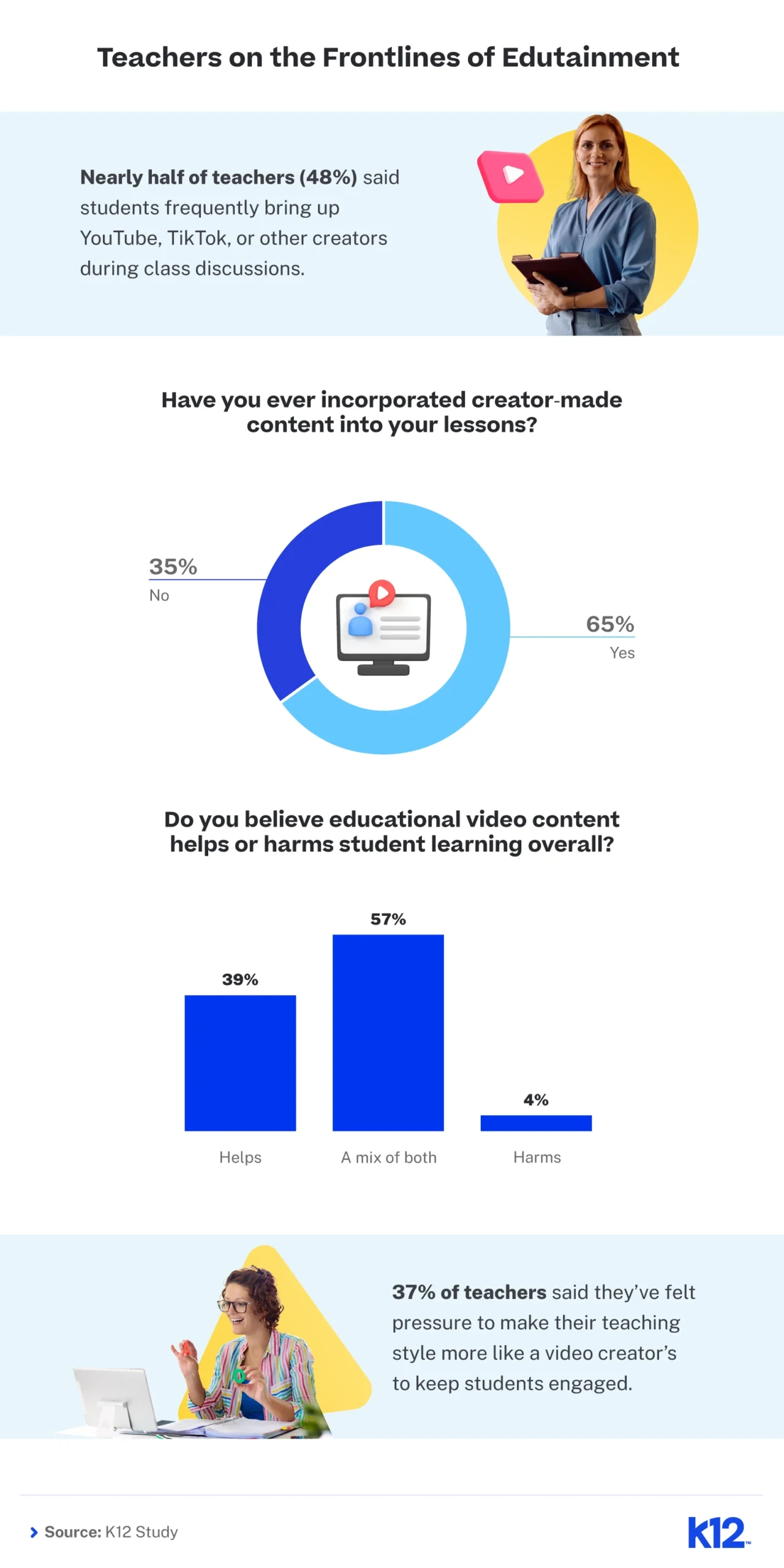Alt text: Infographic on edutainment. Top text notes 48% of teachers say students discuss YouTube and TikTok. 65% of teachers use creator content. 57% see video content as mixed for learning. Bottom image shows a teacher at a desk with 37% feeling pressured to adopt video creator styles. K12 Study source cited.