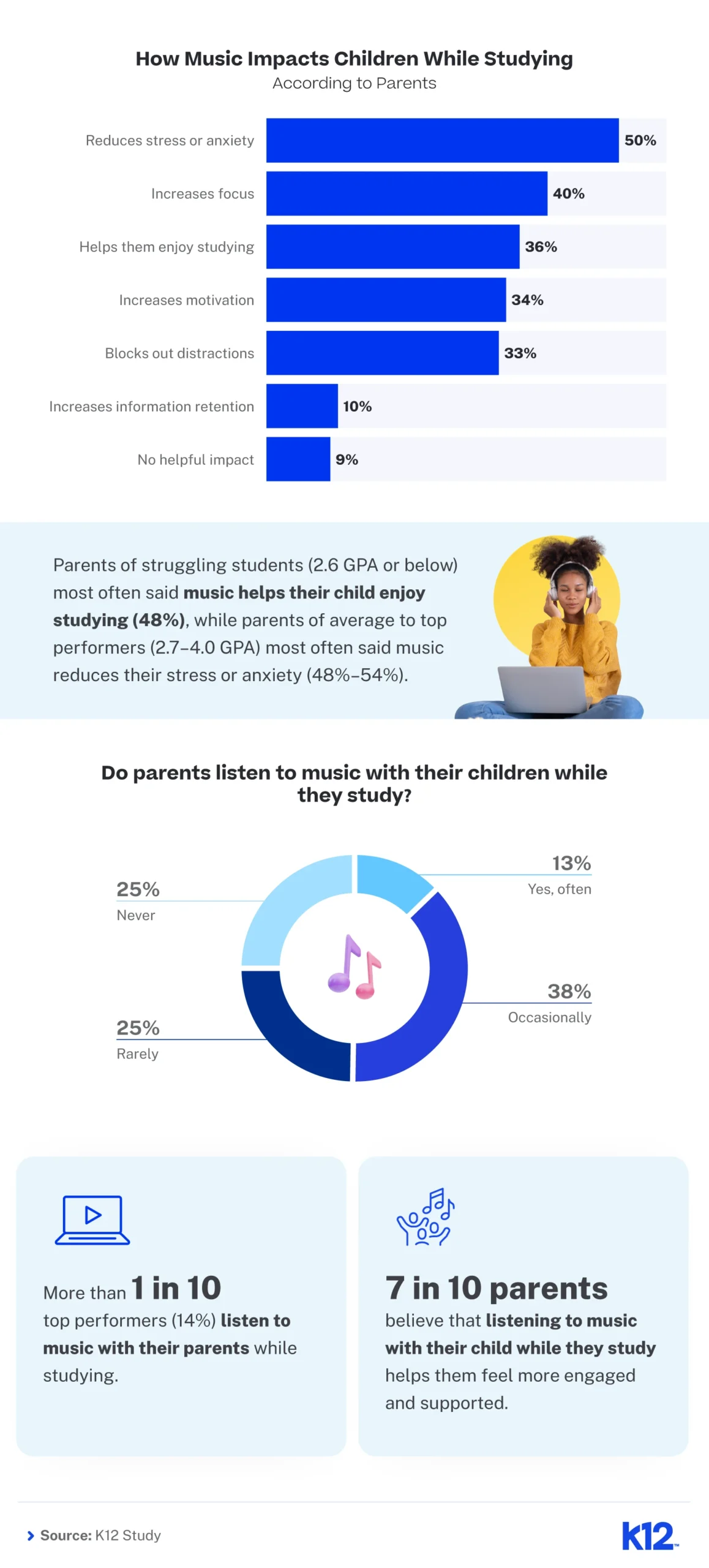 El gráfico de barras muestra el impacto de la música en el estudio: reduce el estrés (50%), aumenta el enfoque (40%) y proporciona disfrute (38%). El gráfico circular muestra los hábitos de escucha de los padres: 38% ocasionalmente, 25% rara vez / nunca, 13% a menudo. El texto destaca que la música ayuda a los niños a disfrutar estudiando y sentirse apoyados.