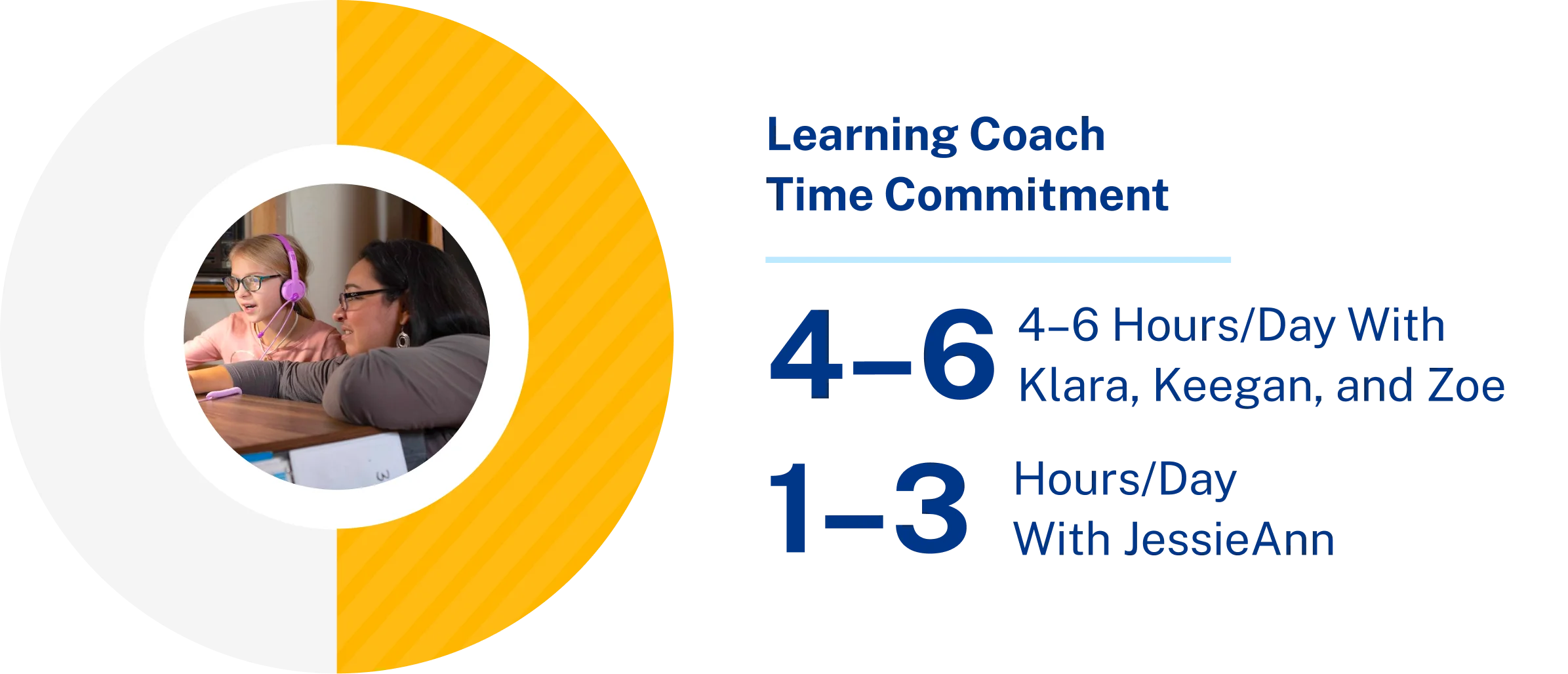 Alt text: "Image with a circular chart on the left showing a woman and child working together. Text on the right reads 'Learning Coach Time Commitment: 4-6 Hours/Day with Klara, Keegan, and Zoe; 1-3 Hours/Day with JessieAnn.' The overall tone is educational and informative."