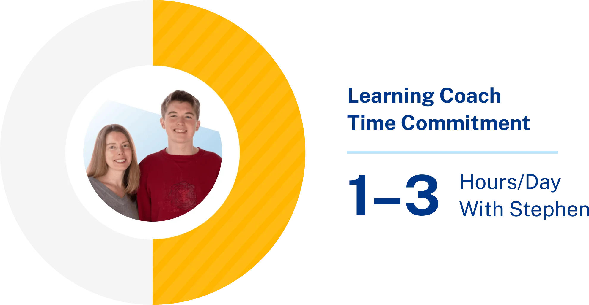 Circular graphic with an image of a man and woman smiling at the center. Text on the right reads "Learning Coach Time Commitment: 1-3 Hours/Day With Stephen" on a black background.
