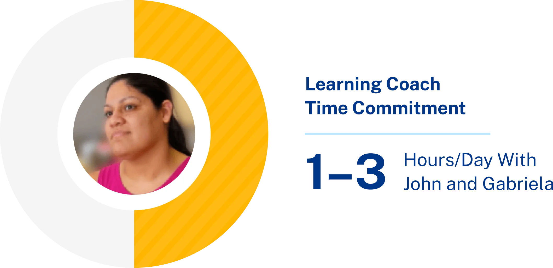 A circular graphic with a photo of a person in the center, surrounded by an orange segment. Text reads: "Learning Coach Time Commitment 1-3 Hours/Day With John and Gabriela."