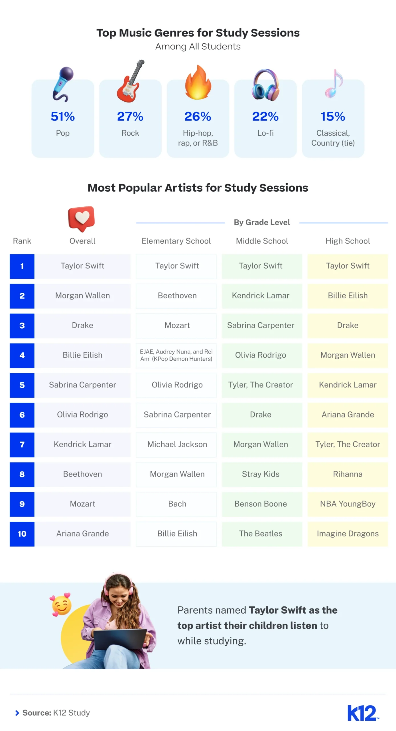 Alt text: Infografía sobre los principales géneros musicales y artistas para sesiones de estudio. El pop es más popular con un 51%, seguido por el rock con un 27%. Taylor Swift ocupa el primer lugar general en todos los niveles de grado. Incluye una imagen de un estudiante con auriculares y texto de los padres que eligen a Taylor Swift para estudiar música. Fuente: Estudio K12.