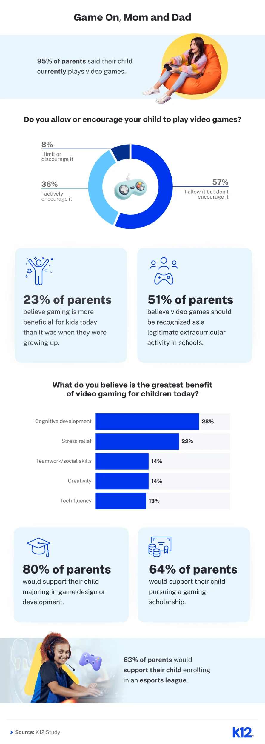 Infographic titled "Game On, Mom and Dad" shows insights about parents' views on children playing video games. Key points: 95% allow gaming; 57% encourage it. 51% see video games as beneficial for education, 23% say it's more beneficial now. Bar chart highlights benefits: cognitive skills (25%), social skills (22%), teamwork (19%). 80% support game-related careers; 64% support esports involvement. Image shows child gaming.