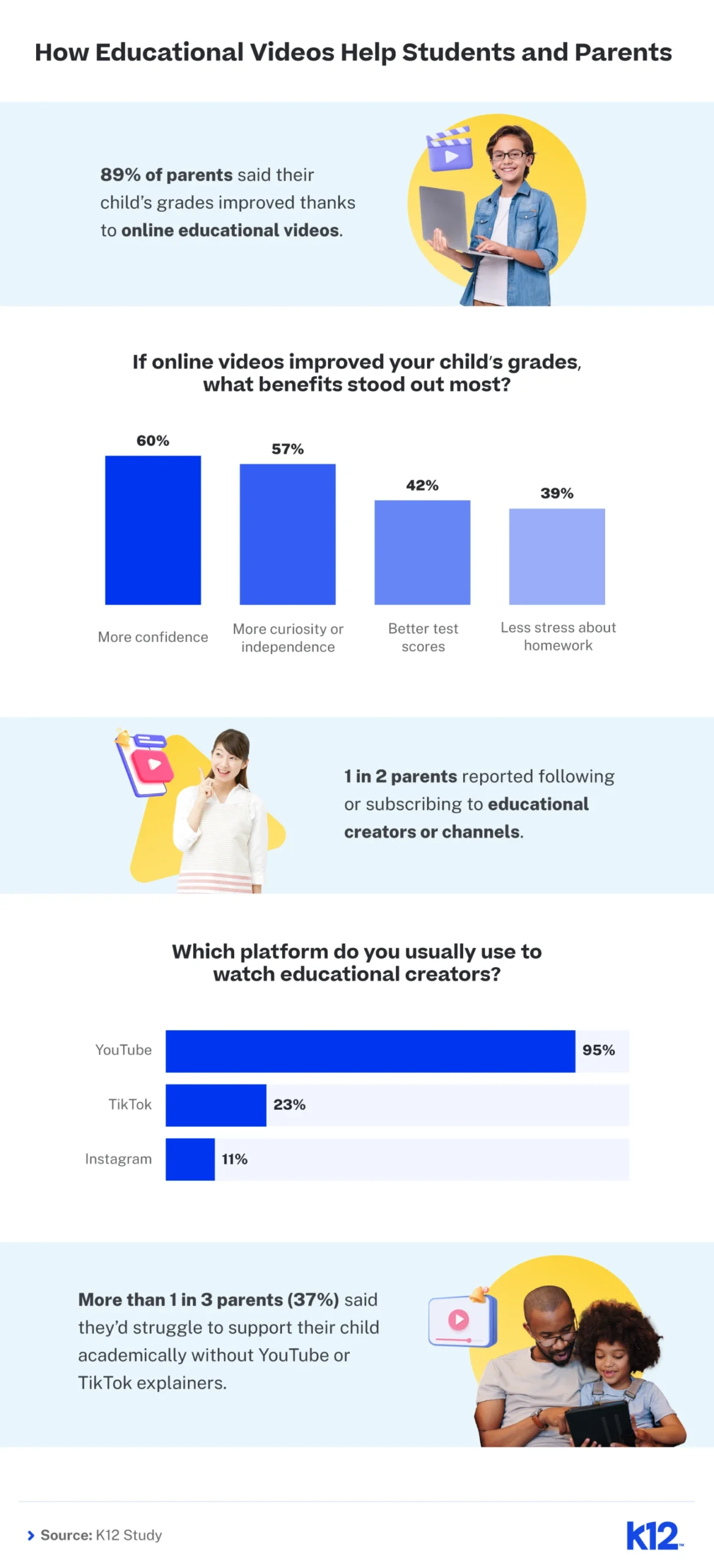 Alt text: Infographic titled "How Educational Videos Help Students and Parents." It shows that 89% of parents see grade improvements from online videos. Key benefits: more confidence (80%), understanding (57%), better test scores (42%), and less homework stress (39%). Half follow educational creators, mostly on YouTube (95%), TikTok (28%), and Instagram (11%). 37% say they'd struggle academically without video resources. Parents and child shown using digital devices. Source: K12 Study.