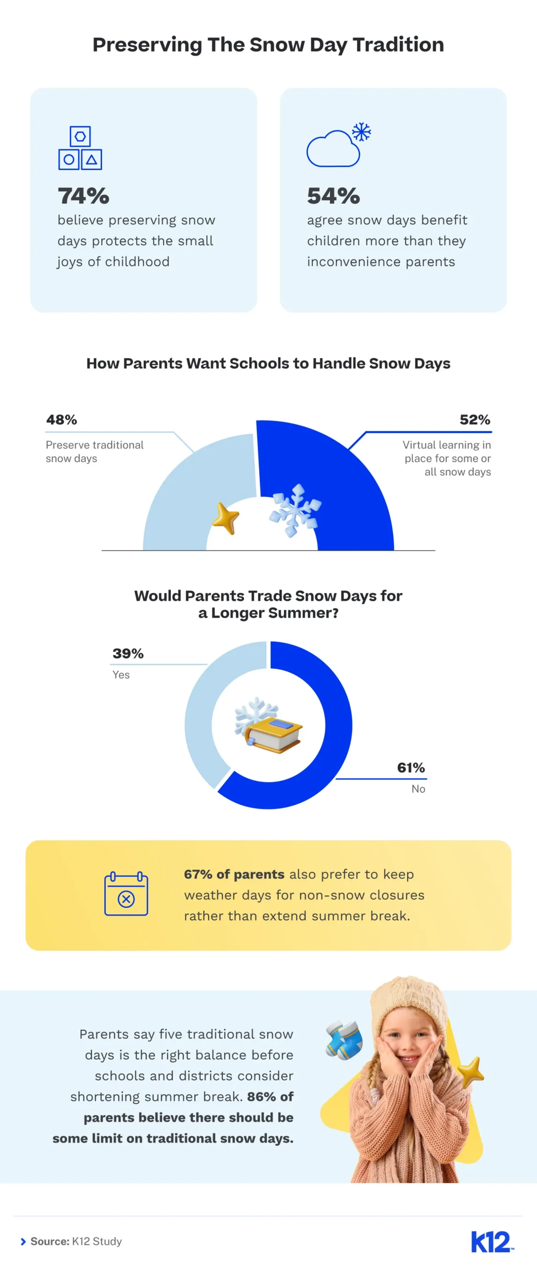 Alt text: Infographic titled "Preserving The Snow Day Tradition" with survey data. 74% value snow days for childhood joy; 54% say benefits outweigh inconvenience. Pie chart shows 52% support virtual learning on snow days, 48% prefer traditional snow days. Another chart shows 61% wouldn't trade snow days for a longer summer. A note adds 67% favor snow day closures over extending summer break, with an image of a child in winter attire. Bright and informative.