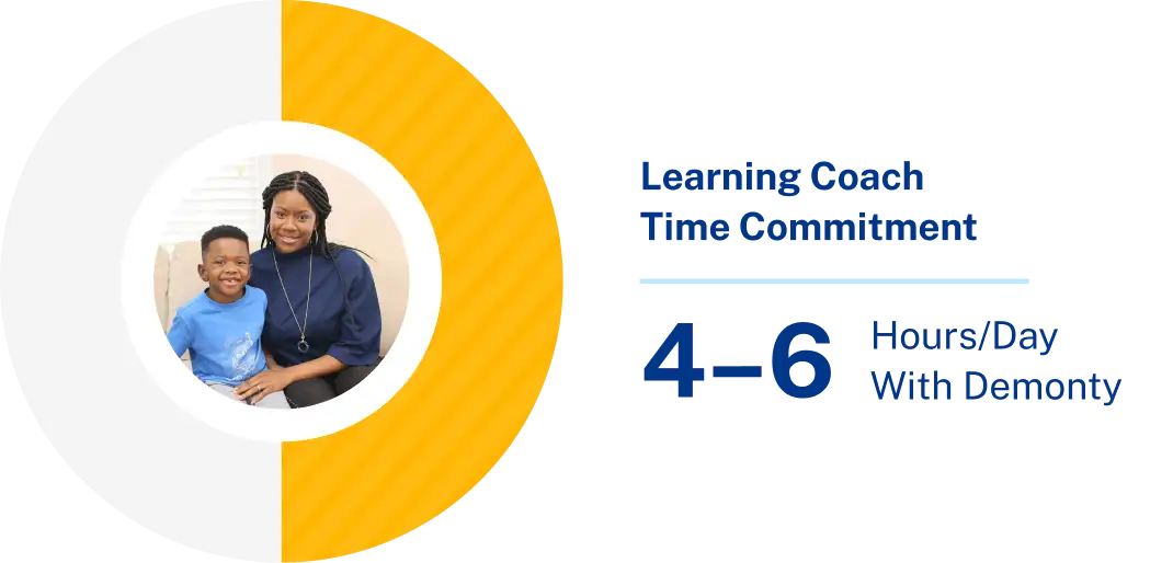 Alt text: A smiling woman and a young boy sit together in a warm, friendly pose inside a circular frame on the left. The frame is encircled by a yellow and white design. Text on the right reads "Learning Coach Time Commitment: 4-6 hours/day." The tone is positive and supportive.