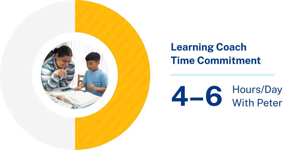 A pie chart with a photo of an adult helping a child with homework. Text reads: "Learning Coach Time Commitment: 4-6 Hours/Day With Peter." Bright, supportive tone.