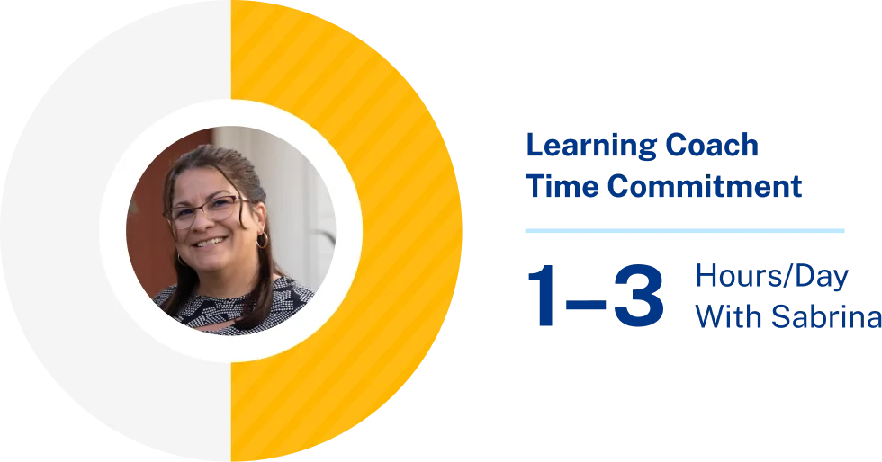 Circular graphic with a woman's portrait on the left. Text on right reads "Learning Coach Time Commitment 1–3 Hours/Day With Sabrina" on a black background.