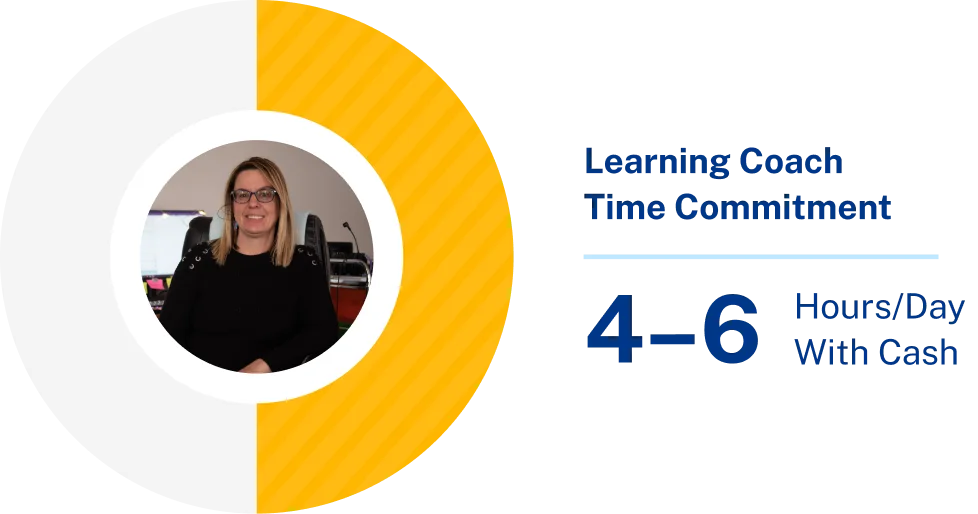 A woman smiling in a circular frame on the left, surrounded by a yellow and white pie chart. Text on the right reads: "Learning Coach Time Commitment 4-6 Hours/Day With Cash." The background is black, creating a professional and informative tone.
