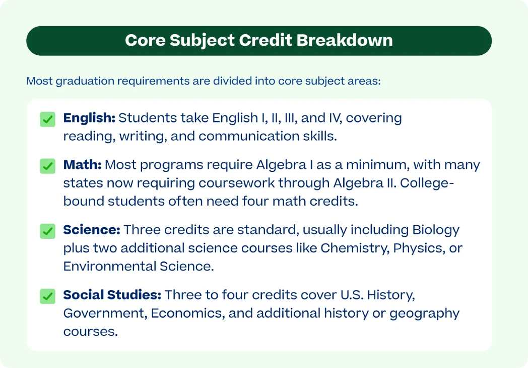 Core Subject Credit Breakdown with sections for English, Math, Science, and Social Studies. Each describes course requirements and credit details.