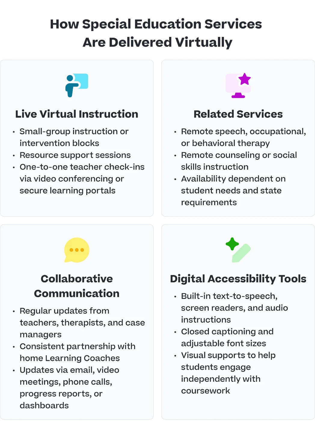 Infographic titled “How Special Education Services Are Delivered Virtually” featuring four sections in a two-by-two grid on a black background with light gray content boxes and colorful icons. The first section, “Live Virtual Instruction,” lists small-group instruction or intervention blocks, resource support sessions, and one-to-one teacher check-ins via video conferencing or secure learning portals.