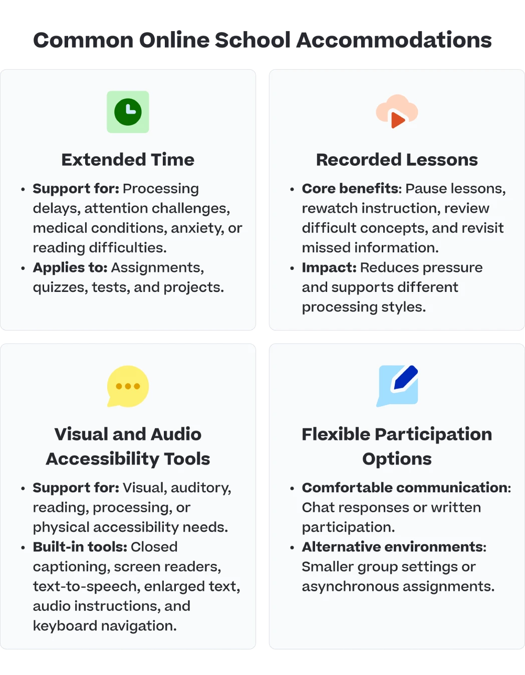 Infographic titled “Common Online Educational Accommodations” showing four virtual learning supports: extended time for assignments and tests, recorded lessons for replay and review, visual and audio accessibility tools like captions and screen readers, and flexible participation options such as chat responses, smaller groups, and asynchronous assignments.