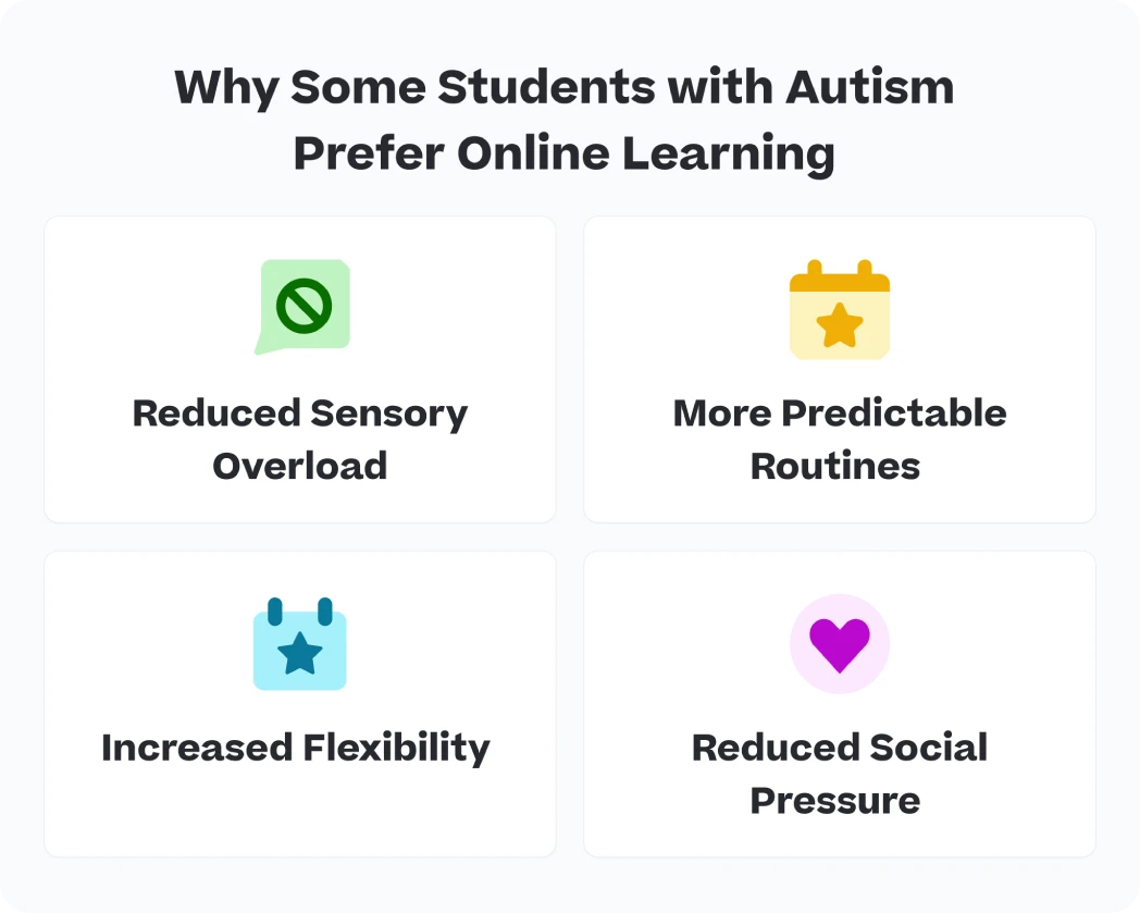 The image outlines reasons why students with autism may prefer online learning, including reduced sensory overload, more predictable routines, increased flexibility, and less social pressure.