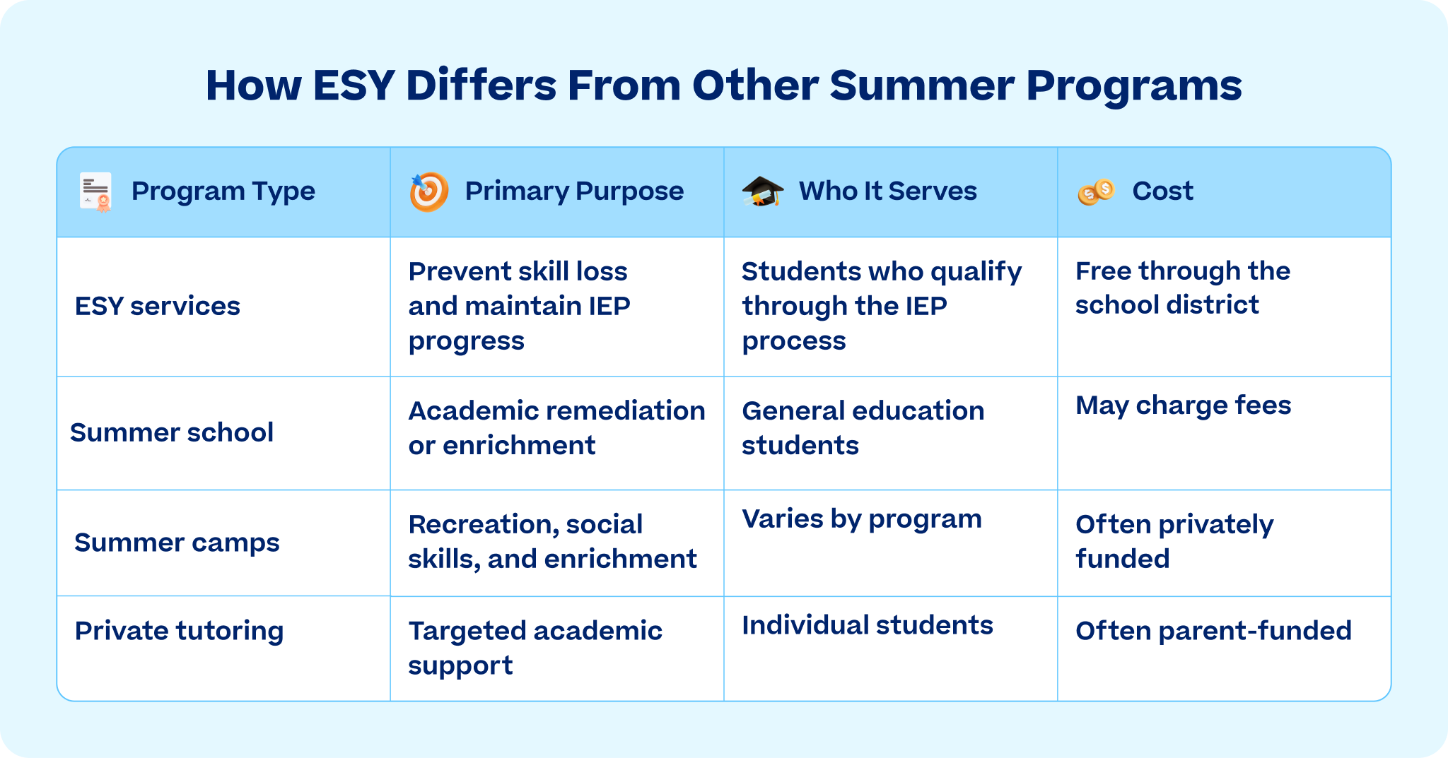 Chart comparing summer programs: ESY services, summer school, camps, and tutoring. Details purpose, audience, and cost differences.