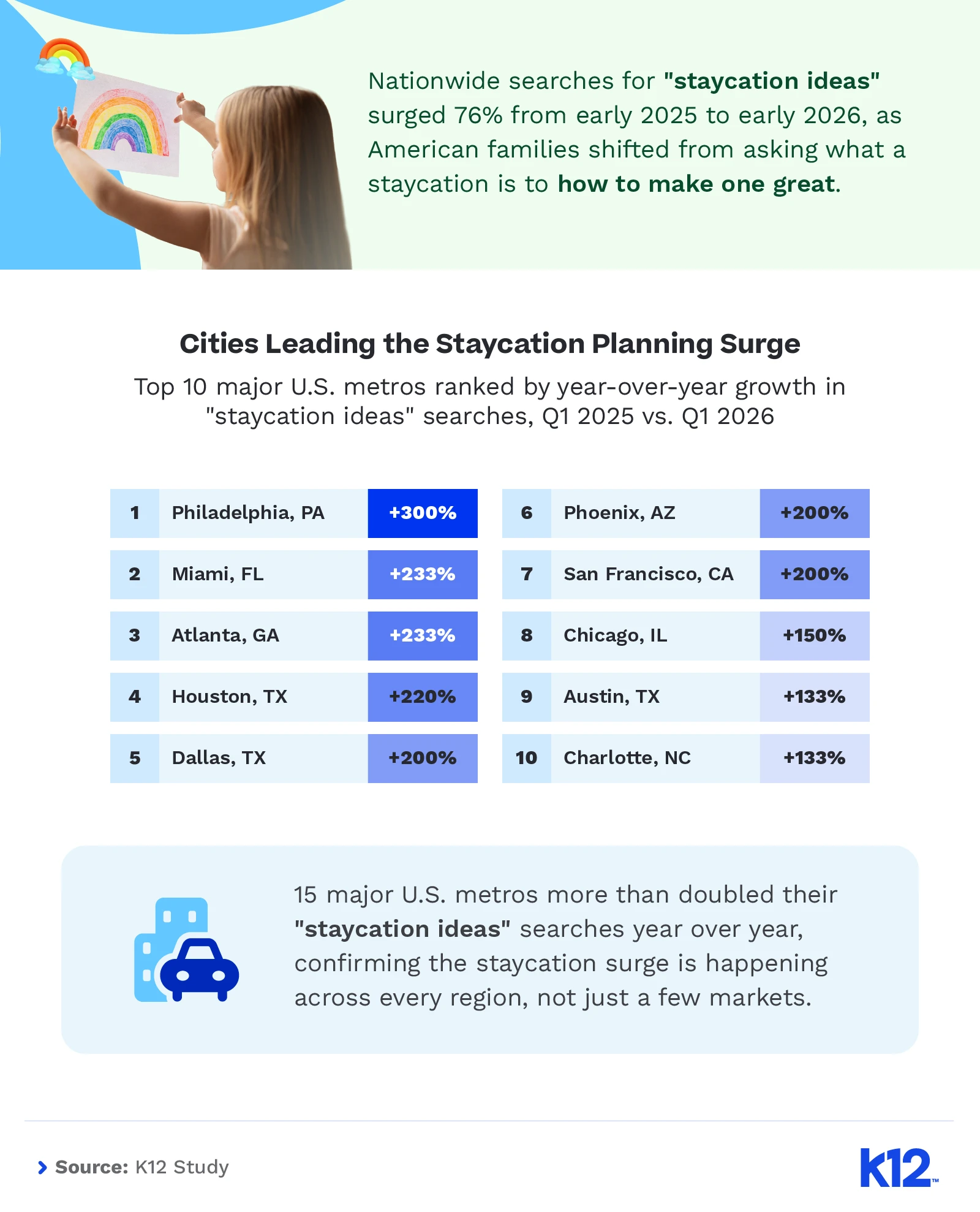 Infographic showing rise in staycation searches across U.S. cities, with top metros like Philadelphia, Miami, and Atlanta leading growth.