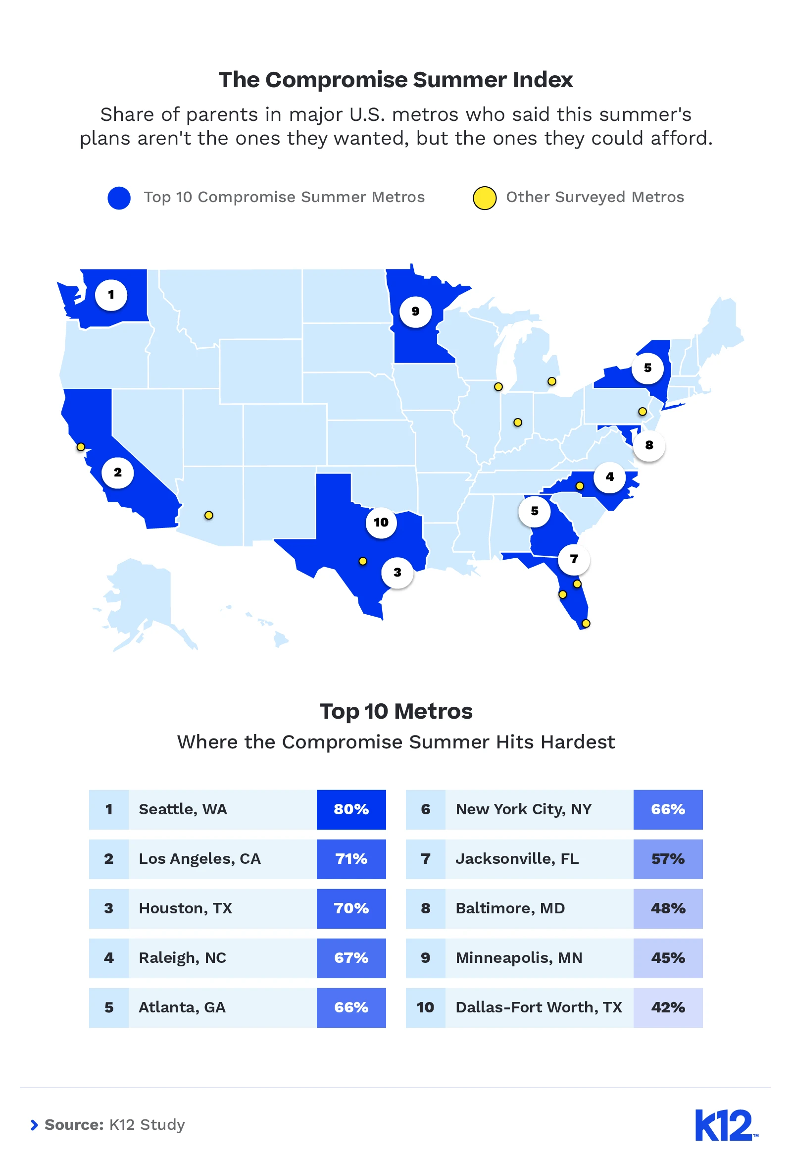 Map of the U.S. highlighting top 10 metros where parents compromised on summer plans. Seattle leads with 80%. Key cities marked in blue.