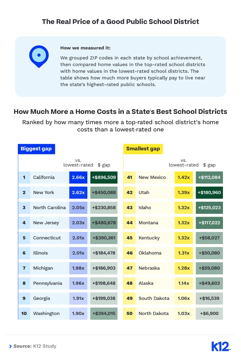 Table ranking U.S. states by the price gap between their top-rated and lowest-rated public school districts.
