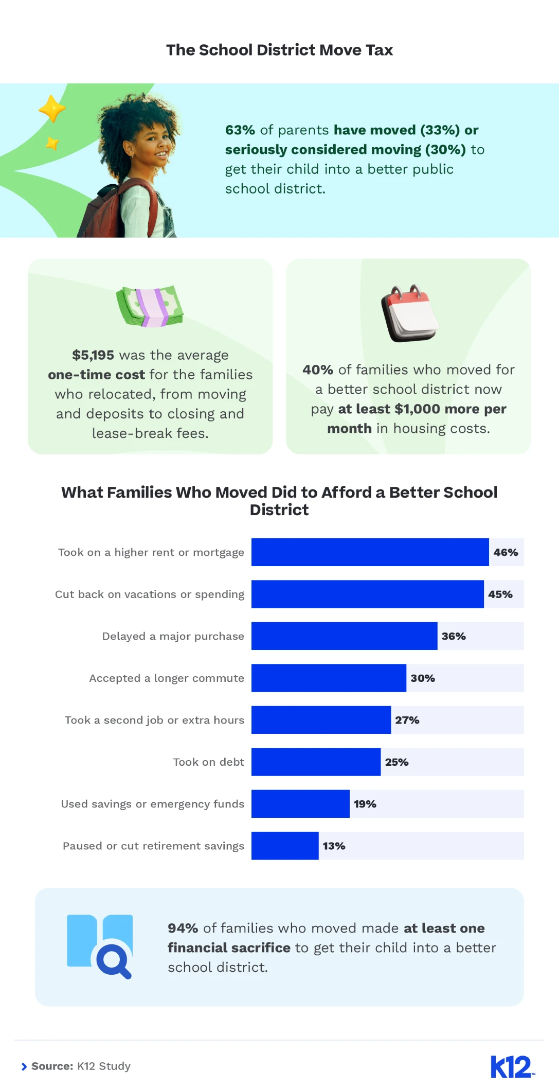 Infographic showing how many families moved for schools, the average cost of the move, and the sacrifices they made to afford a better school district.