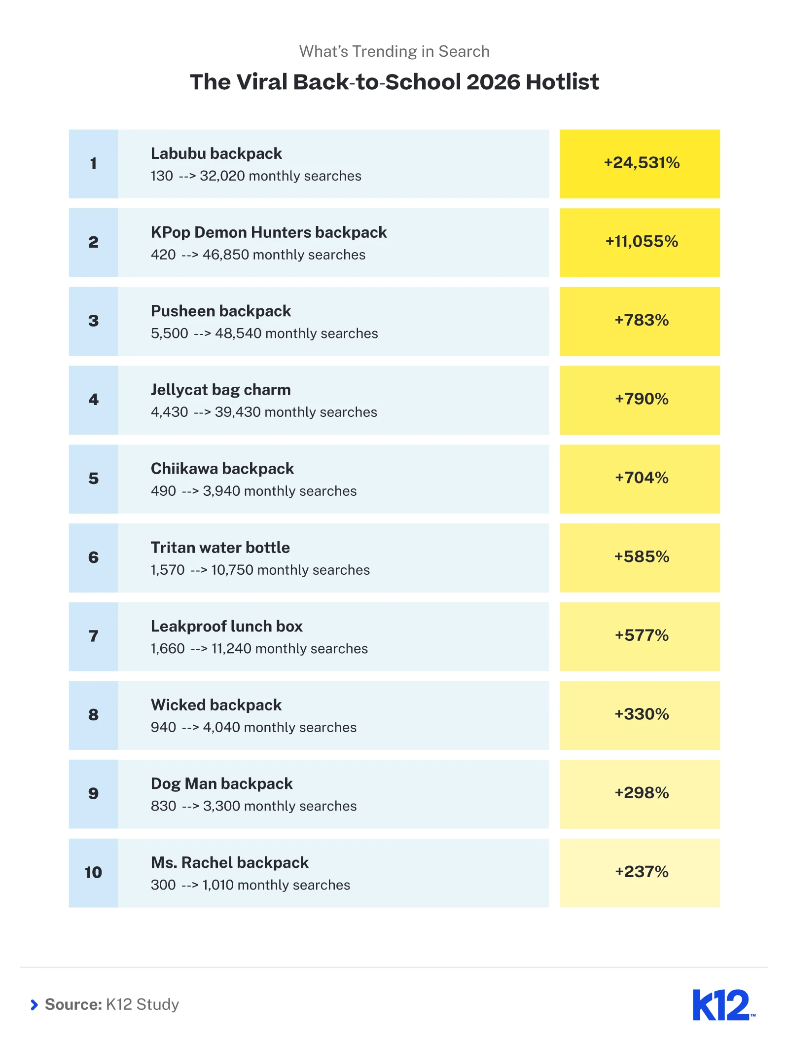 Infographic showing the top trending back-to-school products and backpacks searched online in 2026.