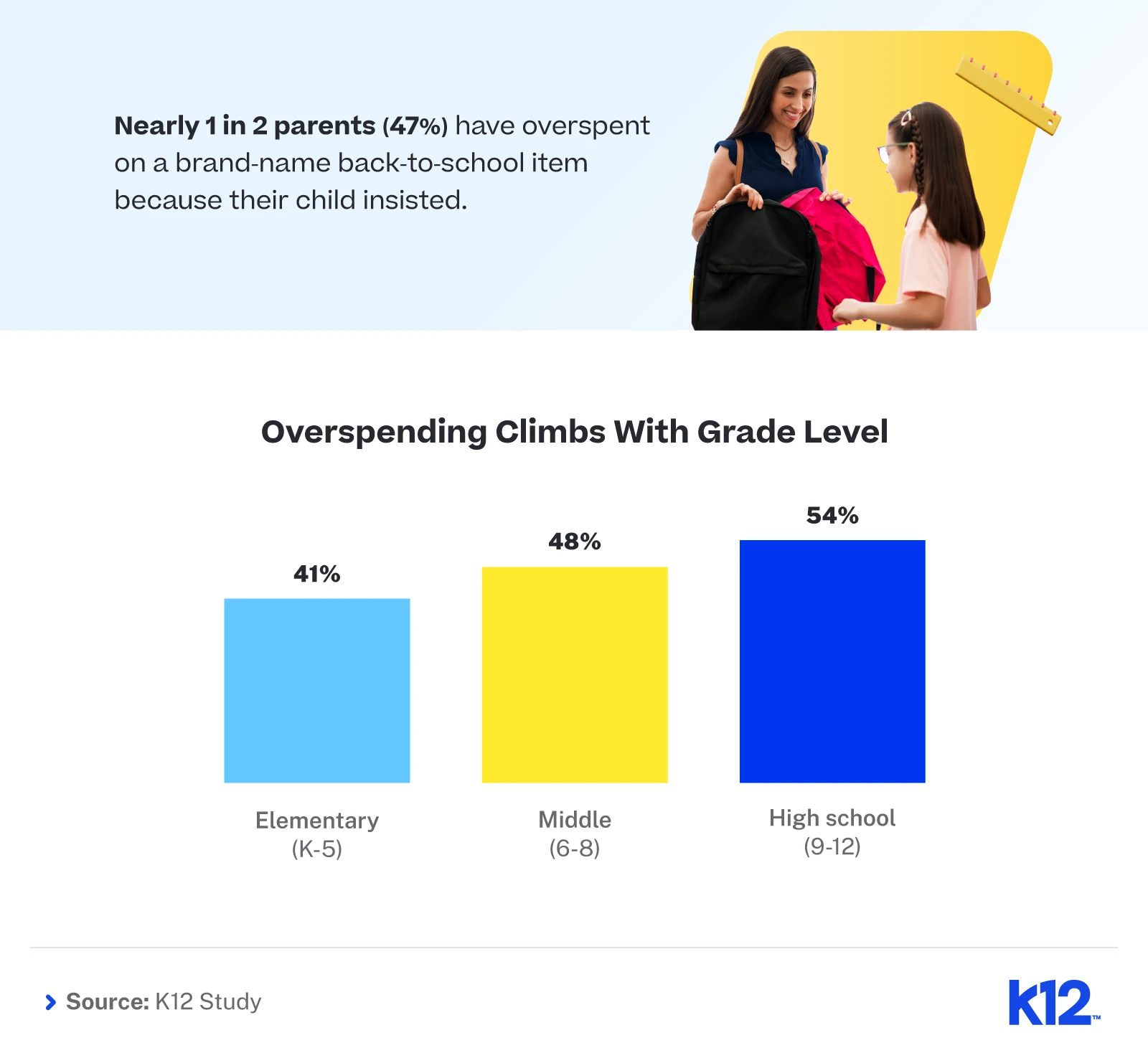 Bar chart showing parents who overspent on brand-name back-to-school items by grade level.