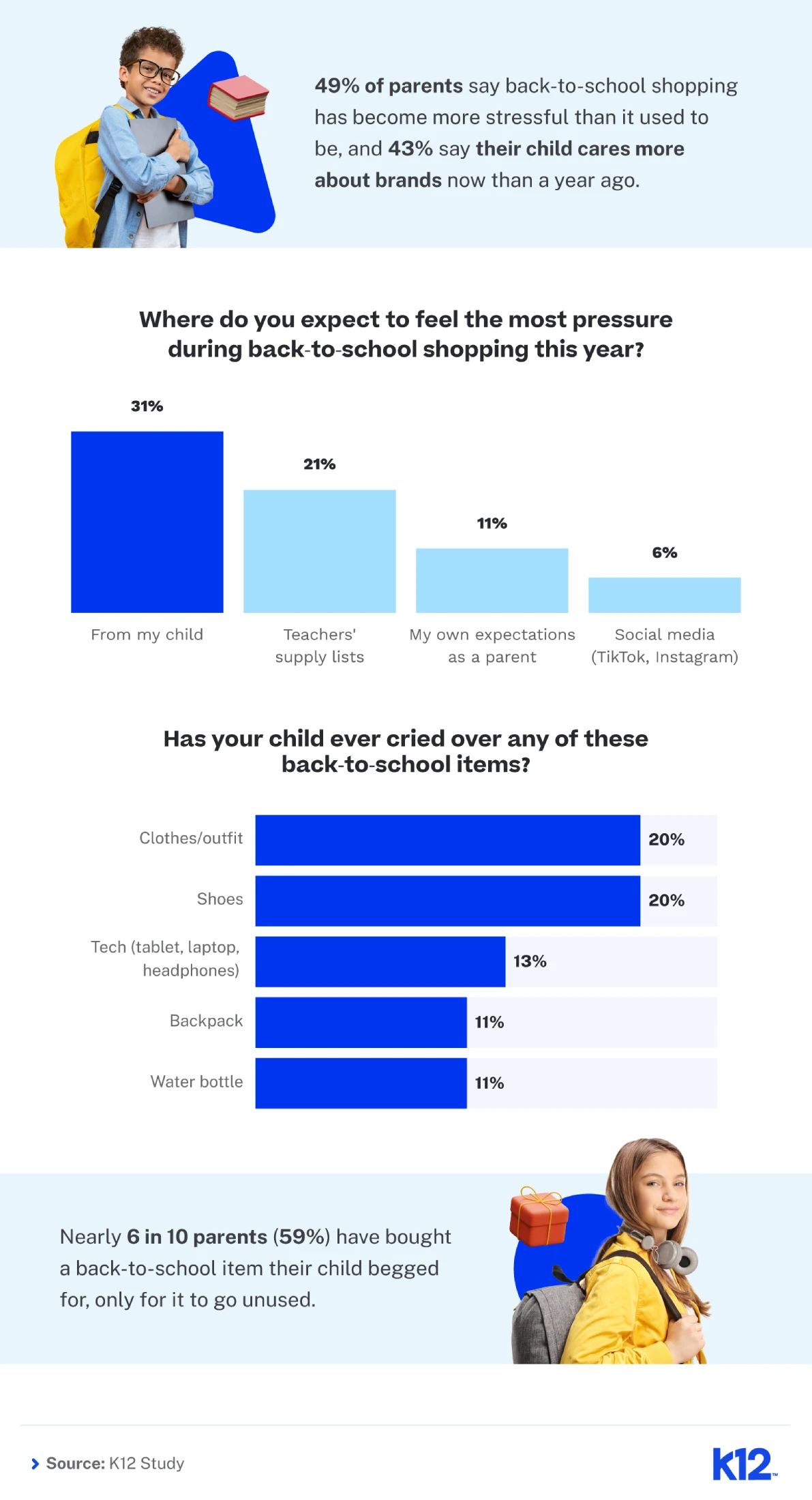 Infographic showing how back-to-school shopping stress affects parents and families, including pressure from children and social media.