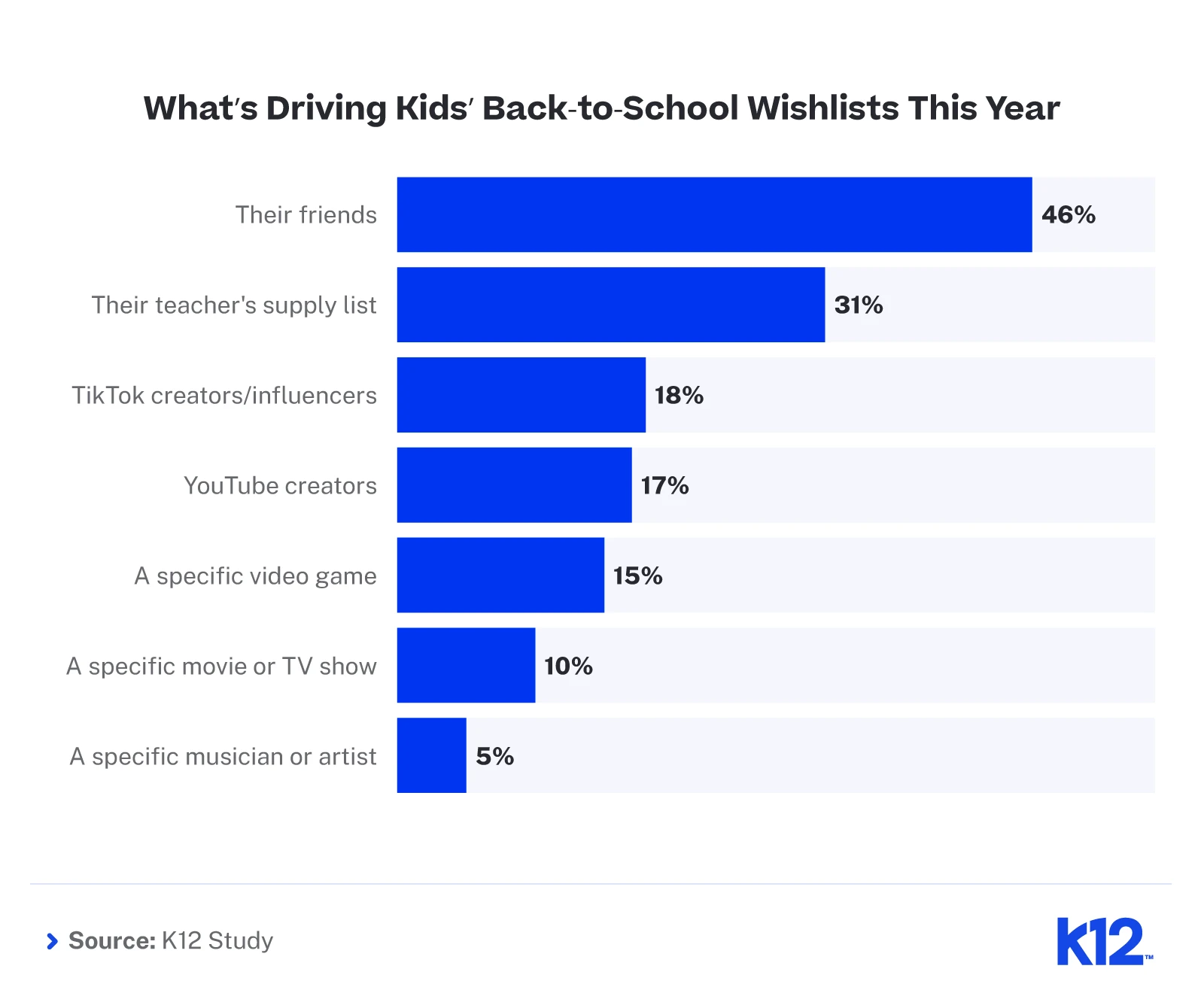 Infographic showing what’s driving kids’ back-to-school wish lists in 2026, led by friends, teachers’ supply lists, and social media creators.