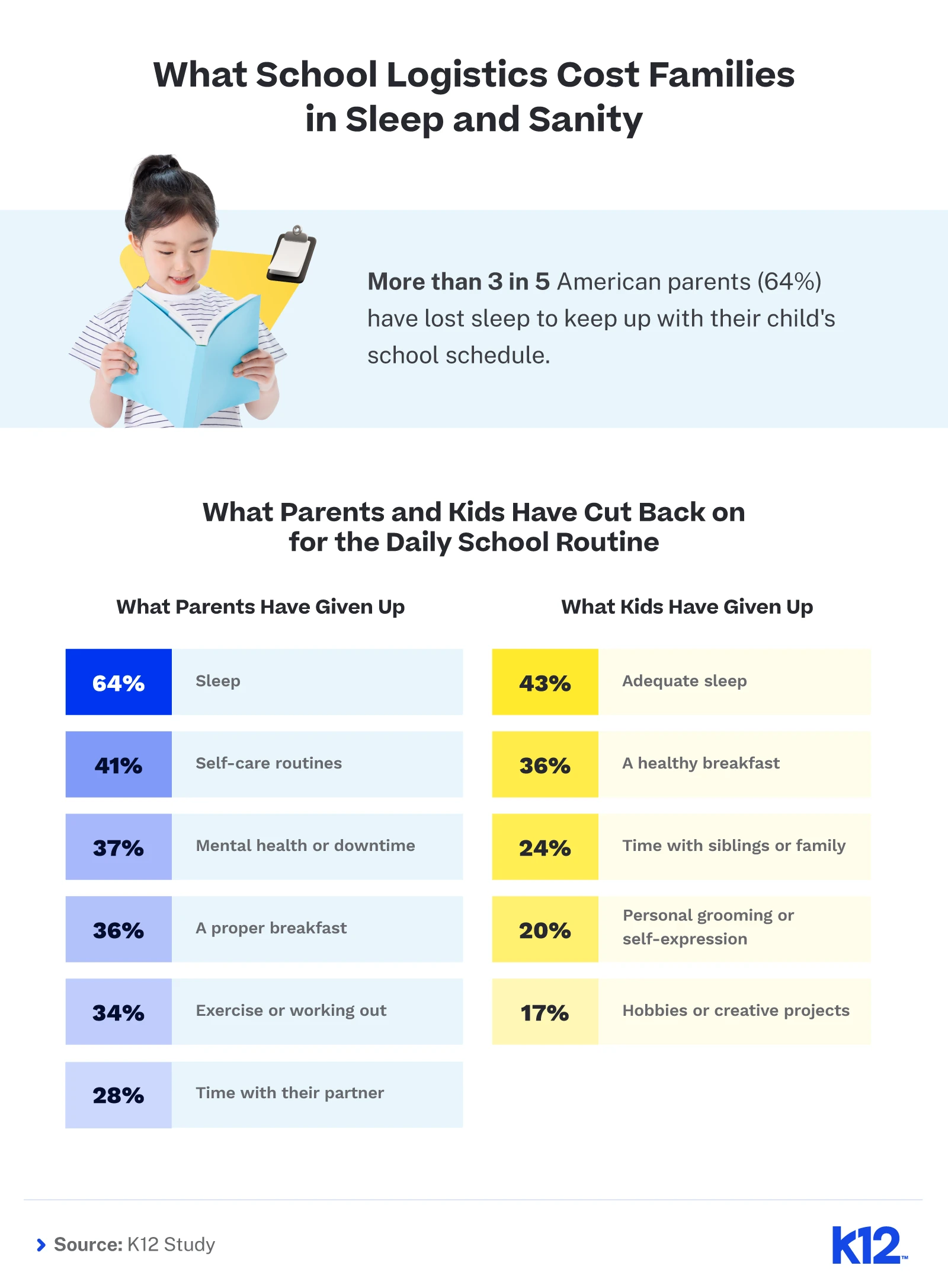Infographic on how school logistics affect parents' sleep, plus what parents and kids have cut back on to keep up