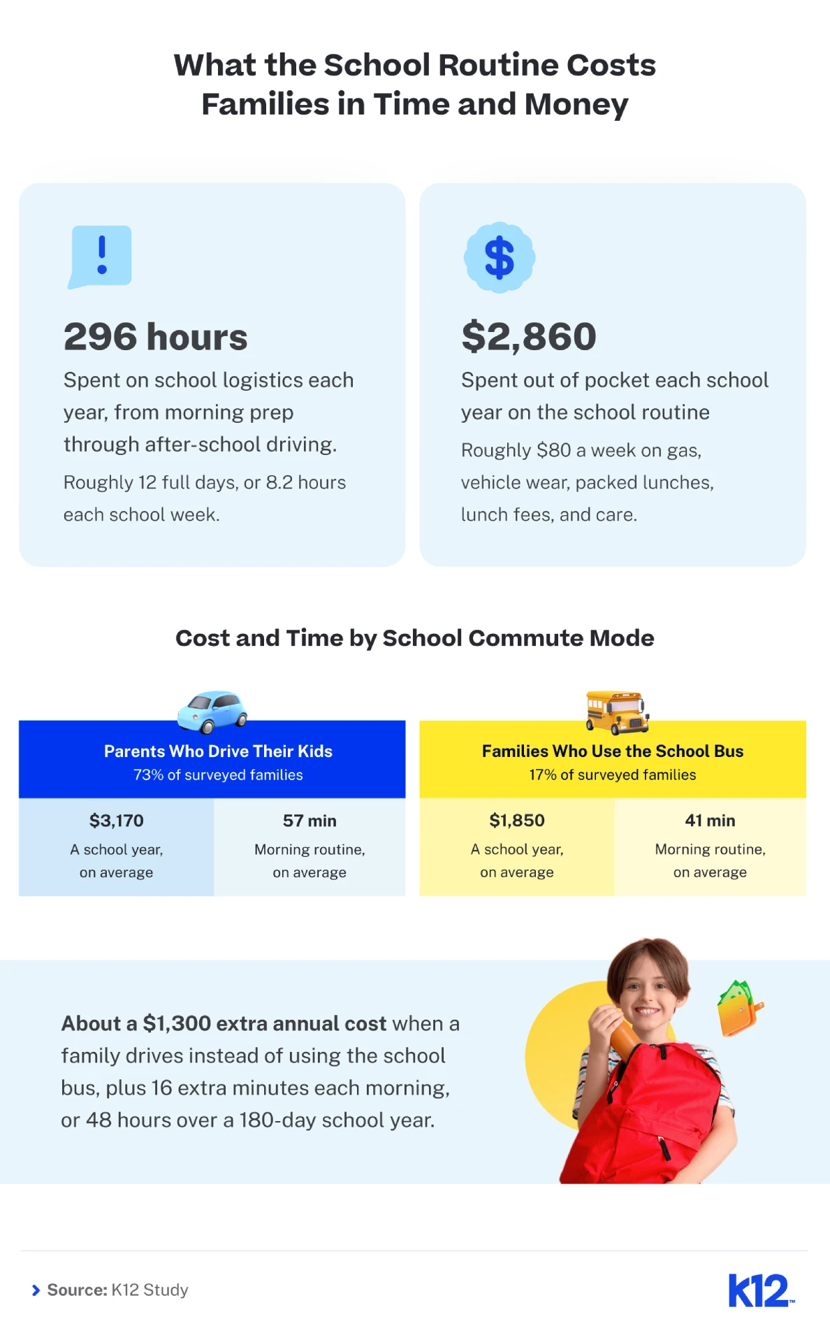 Infographic on the time and yearly cost of the school commute, broken out by parents who drive vs. school-bus families