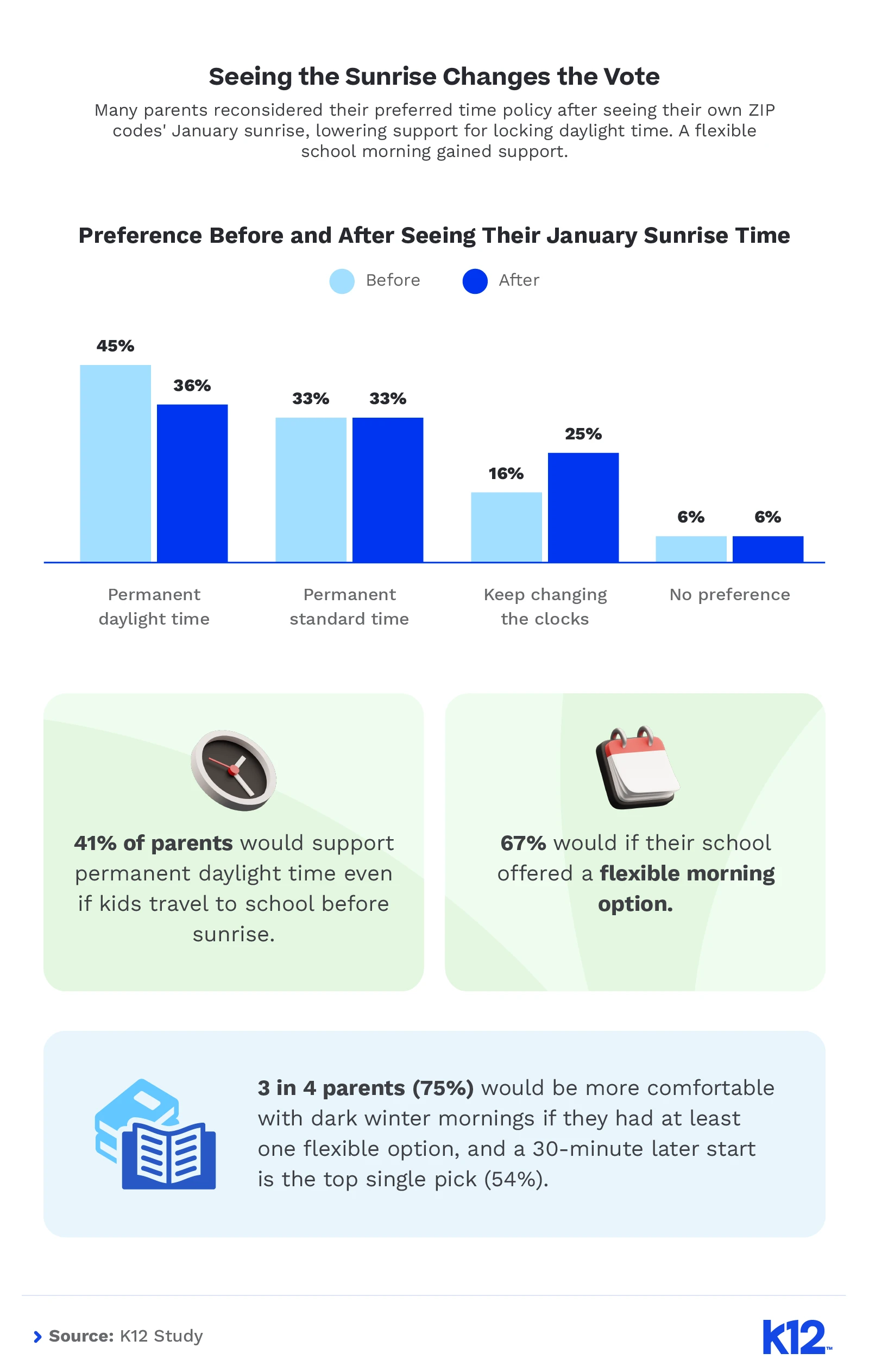 Chart showing how parents' support for permanent daylight time shifted after seeing January sunrise times, and how flexible options change it.