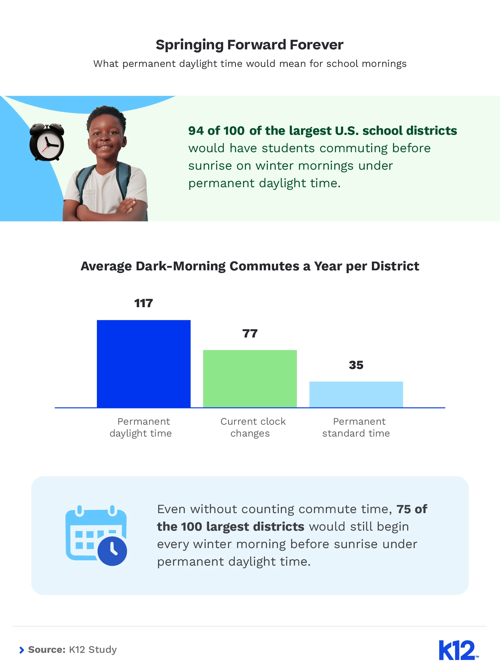 Bar chart comparing average dark commutes per district under permanent daylight time, the current clock changes, and permanent standard time. 