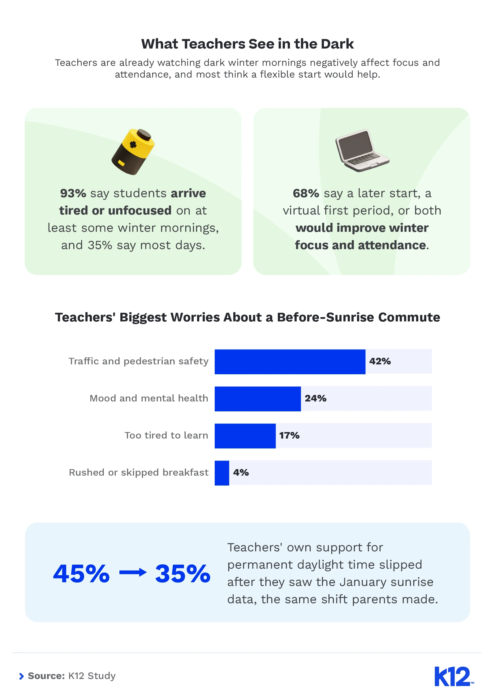 Chart of teachers reporting tired students on winter mornings and support for a later start or a virtual first period.