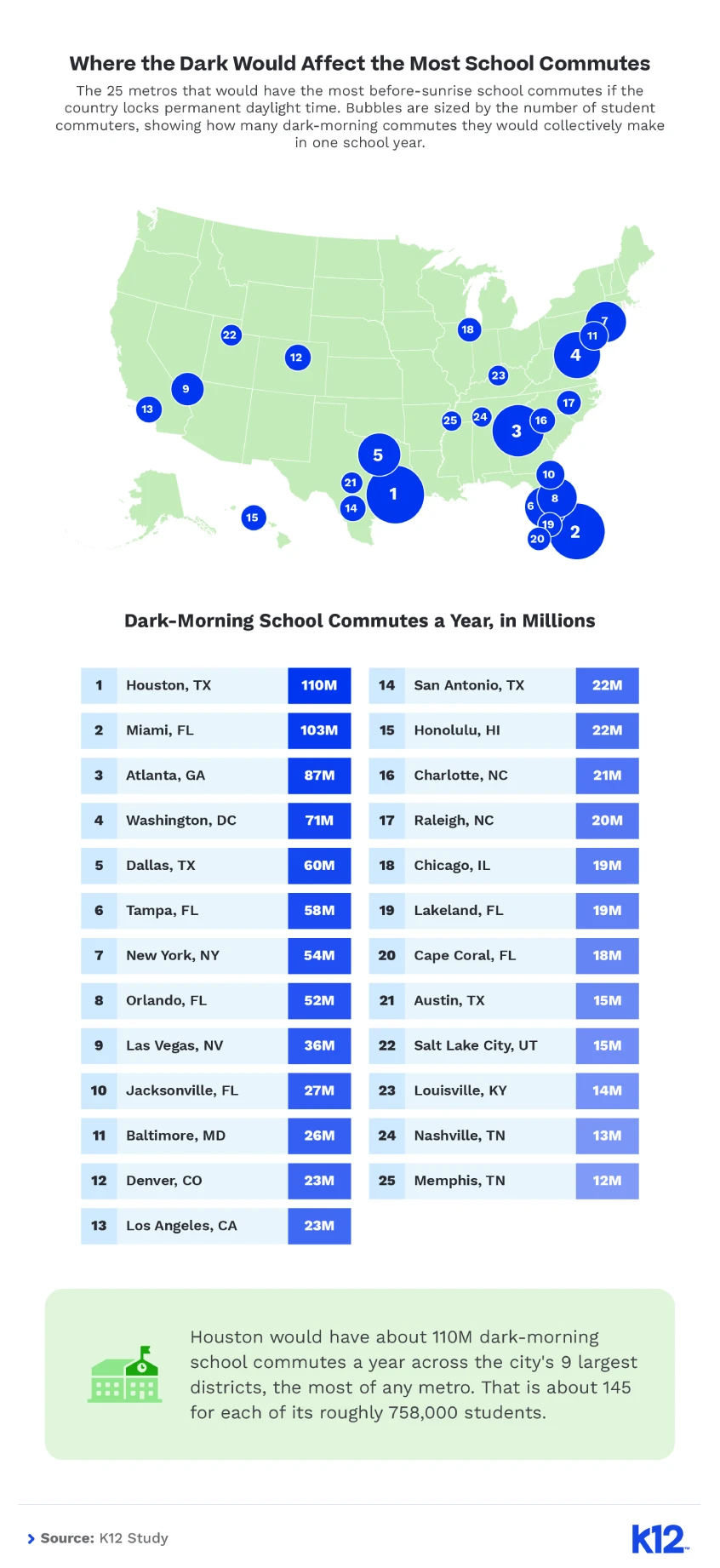 Map and ranking of U.S. metros by yearly before-sunrise school commutes, with Houston, Miami, and Atlanta at the top